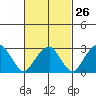 Lyme tide chart for Monday, February 26, 2024