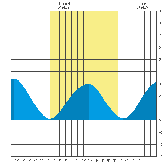 Lyme tide chart for Tuesday, February 27, 2024