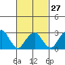 Lyme tide chart for Tuesday, February 27, 2024
