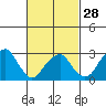 Lyme tide chart for Wednesday, February 28, 2024