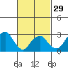 Lyme tide chart for Thursday, February 29, 2024