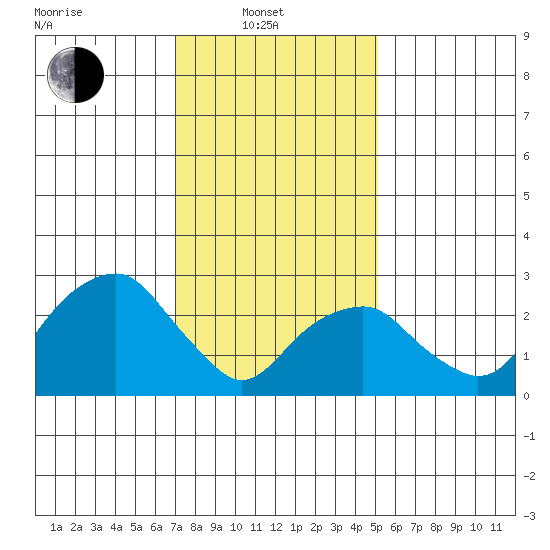 Lyme tide chart for Friday, February 2, 2024