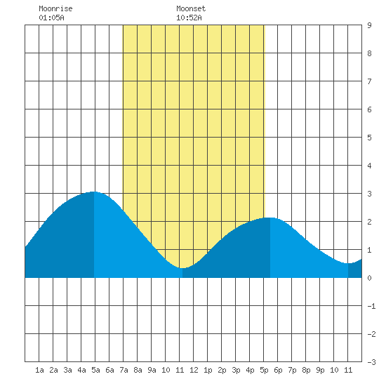 Lyme tide chart for Saturday, February 3, 2024
