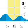Lyme tide chart for Saturday, February 3, 2024