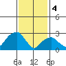 Lyme tide chart for Sunday, February 4, 2024