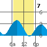 Lyme tide chart for Wednesday, February 7, 2024