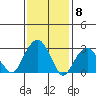 Lyme tide chart for Thursday, February 8, 2024