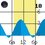 Lyme tide chart for Sunday, March 10, 2024