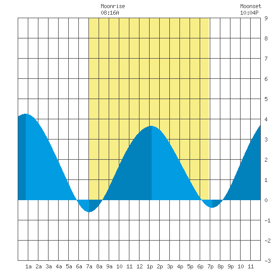 Lyme tide chart for Tuesday, March 12, 2024