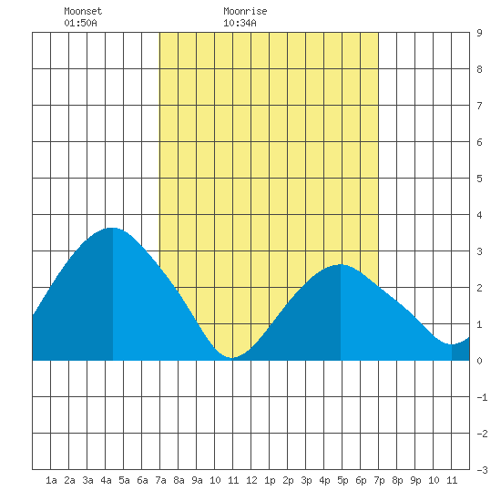 Lyme tide chart for Saturday, March 16, 2024