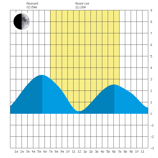 Lyme tide chart for Sunday, March 17, 2024