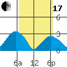 Lyme tide chart for Sunday, March 17, 2024