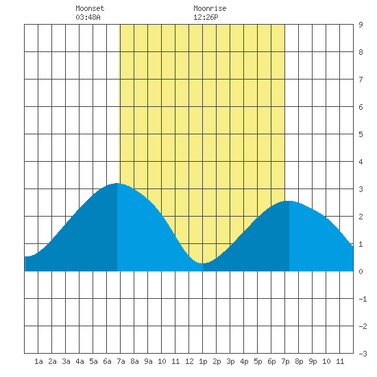 Lyme tide chart for Monday, March 18, 2024