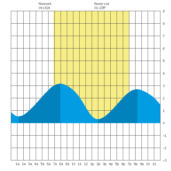 Lyme tide chart for Tuesday, March 19, 2024