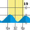 Lyme tide chart for Tuesday, March 19, 2024