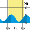 Lyme tide chart for Wednesday, March 20, 2024