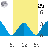 Lyme tide chart for Monday, March 25, 2024