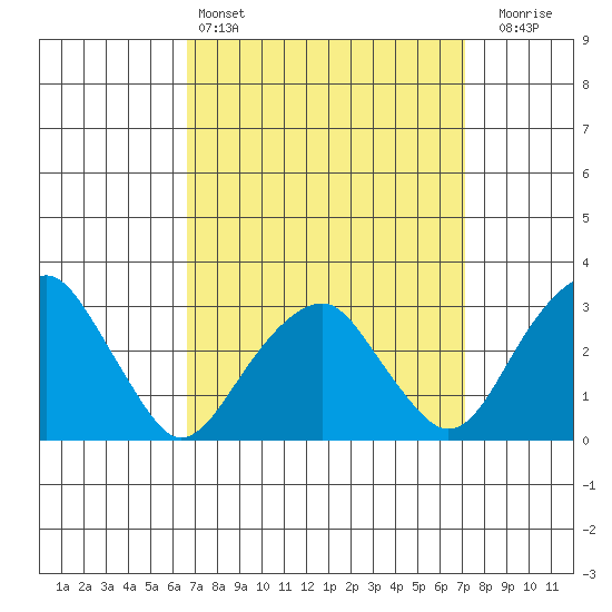 Lyme tide chart for Tuesday, March 26, 2024