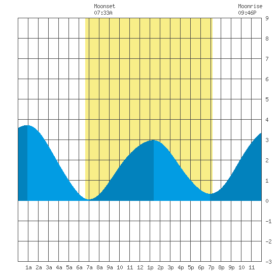 Lyme tide chart for Wednesday, March 27, 2024