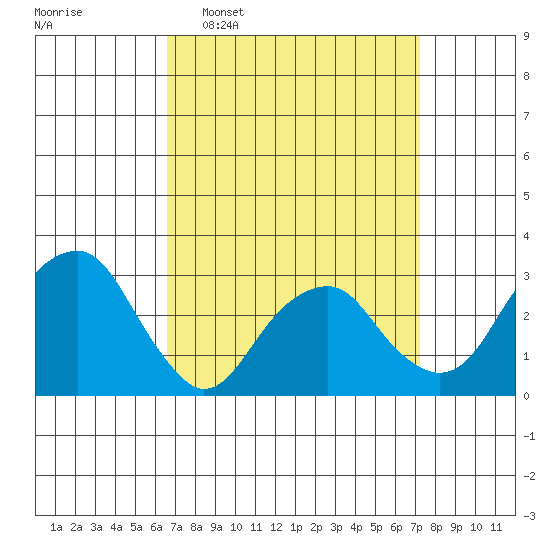 Lyme tide chart for Friday, March 29, 2024