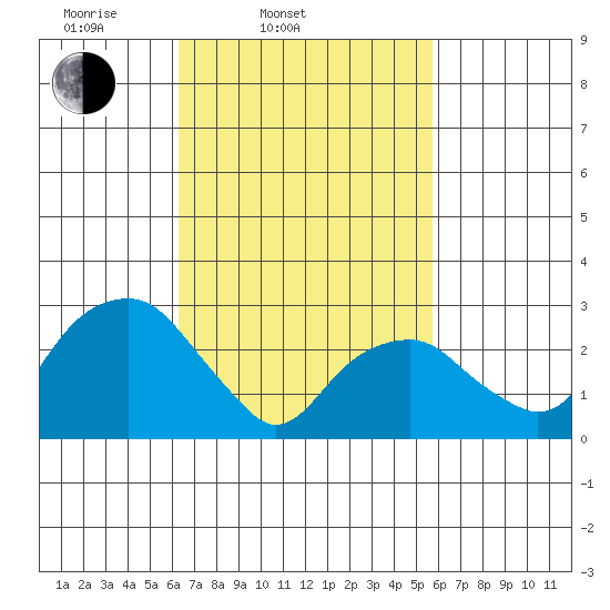 Lyme tide chart for Sunday, March 3, 2024