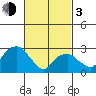 Lyme tide chart for Sunday, March 3, 2024