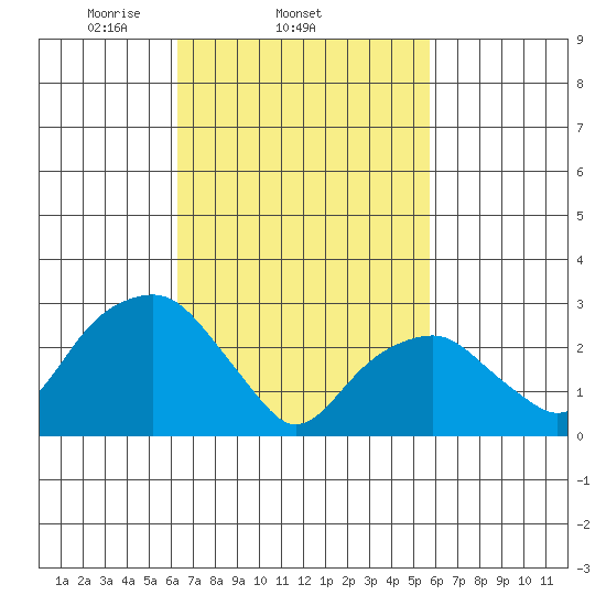 Lyme tide chart for Monday, March 4, 2024
