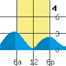 Lyme tide chart for Monday, March 4, 2024