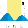 Lyme tide chart for Tuesday, March 5, 2024