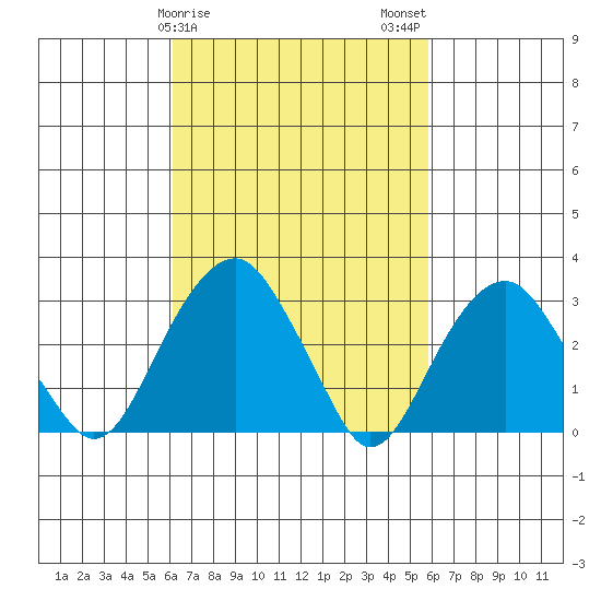 Lyme tide chart for Friday, March 8, 2024