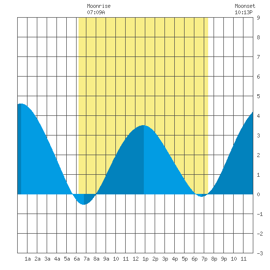 Lyme tide chart for Wednesday, April 10, 2024