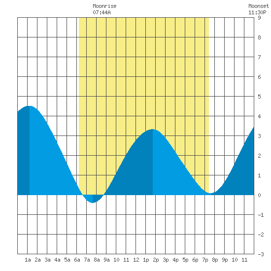 Lyme tide chart for Thursday, April 11, 2024