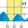 Lyme tide chart for Saturday, April 13, 2024