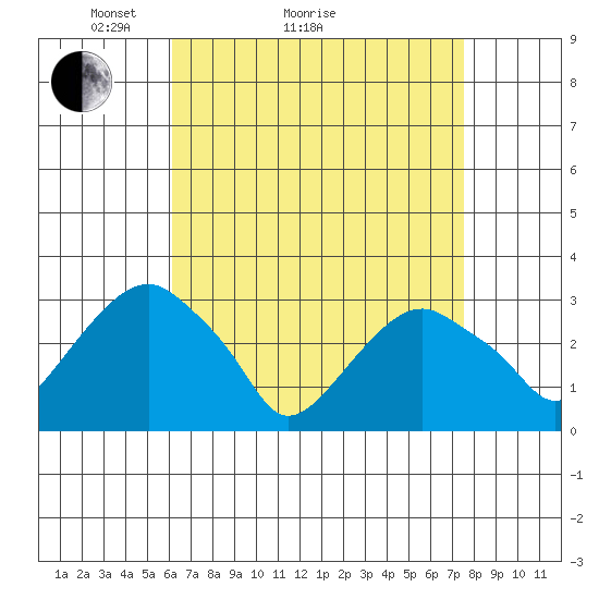 Lyme tide chart for Monday, April 15, 2024