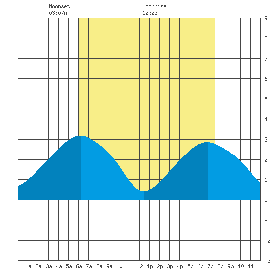 Lyme tide chart for Tuesday, April 16, 2024