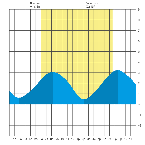 Lyme tide chart for Thursday, April 18, 2024