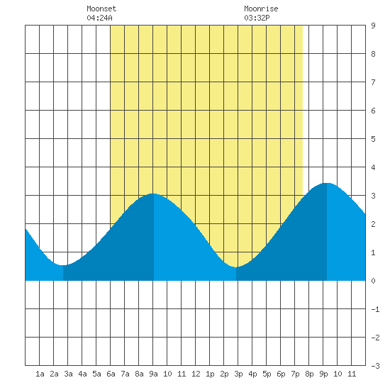 Lyme tide chart for Friday, April 19, 2024