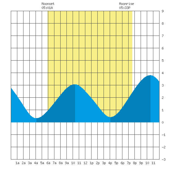 Lyme tide chart for Sunday, April 21, 2024