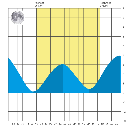 Lyme tide chart for Tuesday, April 23, 2024
