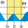 Lyme tide chart for Tuesday, April 23, 2024