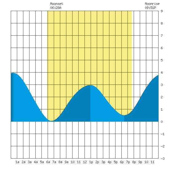 Lyme tide chart for Thursday, April 25, 2024