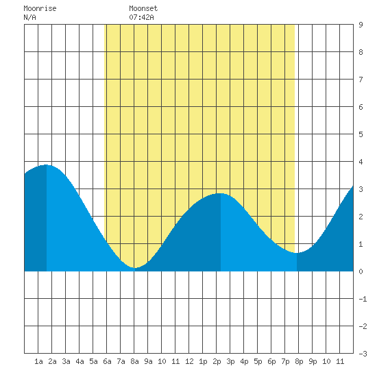Lyme tide chart for Saturday, April 27, 2024
