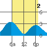 Lyme tide chart for Tuesday, April 2, 2024
