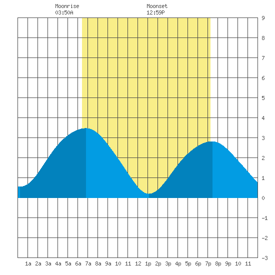 Lyme tide chart for Wednesday, April 3, 2024