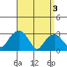 Lyme tide chart for Wednesday, April 3, 2024