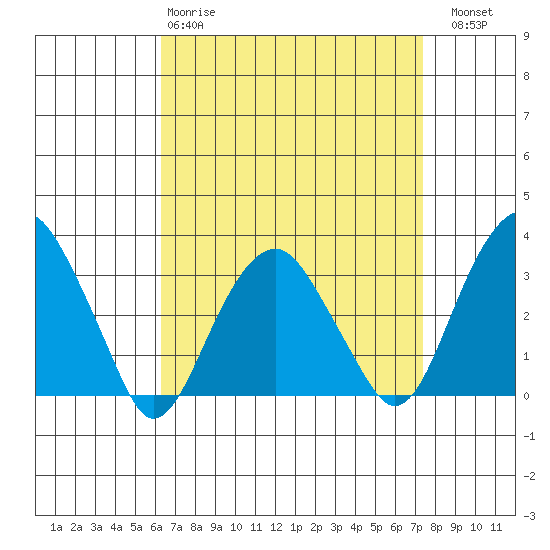 Lyme tide chart for Tuesday, April 9, 2024