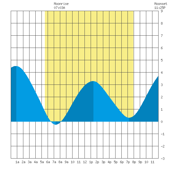 Lyme tide chart for Friday, May 10, 2024