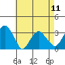 Lyme tide chart for Saturday, May 11, 2024
