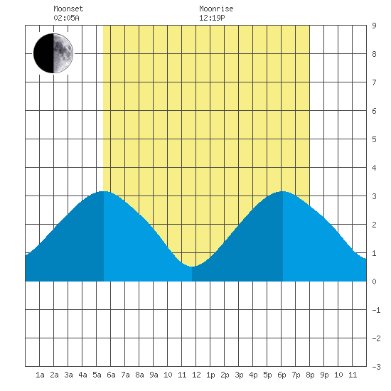Lyme tide chart for Wednesday, May 15, 2024
