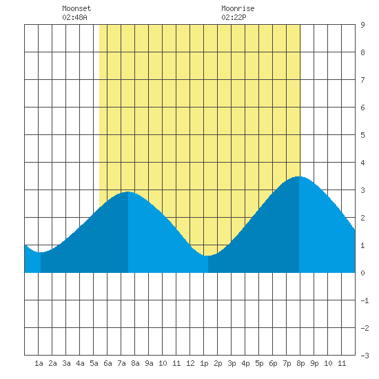 Lyme tide chart for Friday, May 17, 2024